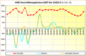 AMD Geschäftsergebnisse 2007 bis Q3/2013